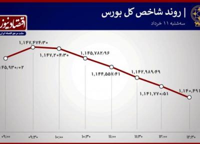 سقوط قیمت 70 درصد شرکت های بورسی